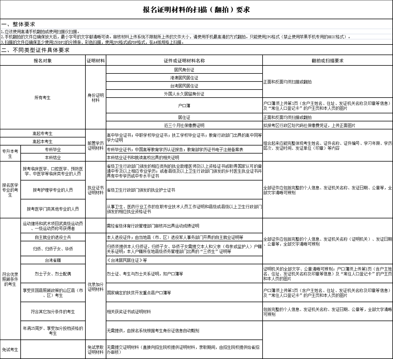 广东成考报名证明材料的扫描（翻拍）要求