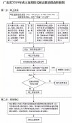 2019年广东成人高考志愿填报流程