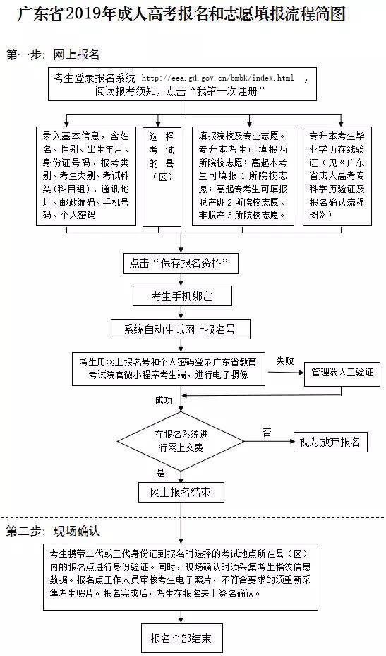 2019年广东成人高考志愿填报流程