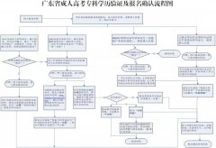 阳江2018年成人高考现场确认时间