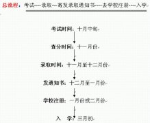 阳江2016年成人高考录取结果查询时间