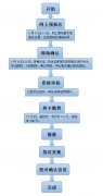 2015年中山成人高考报名时间9月10日-15日