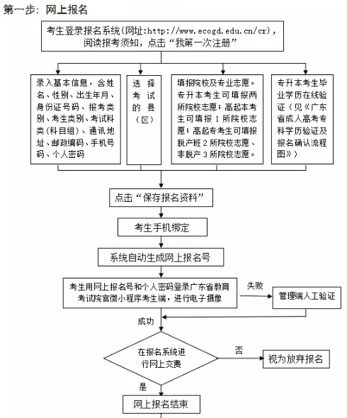 2018年河源成人高考报名和志愿填报流程