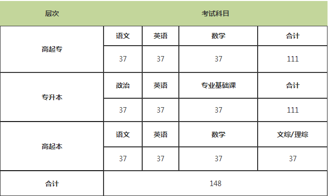 2020年广东成人高考报名费需要多少钱?