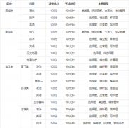 广东省2020年成人高考考试题型及试卷结构图