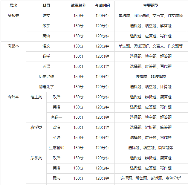 广东省2020年成人高考考试题型及试卷结构图