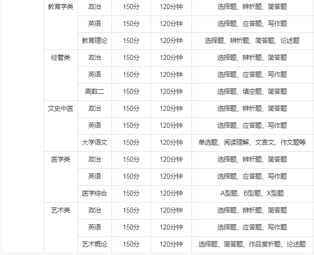 广东省2020年成人高考考试题型及试卷结构图