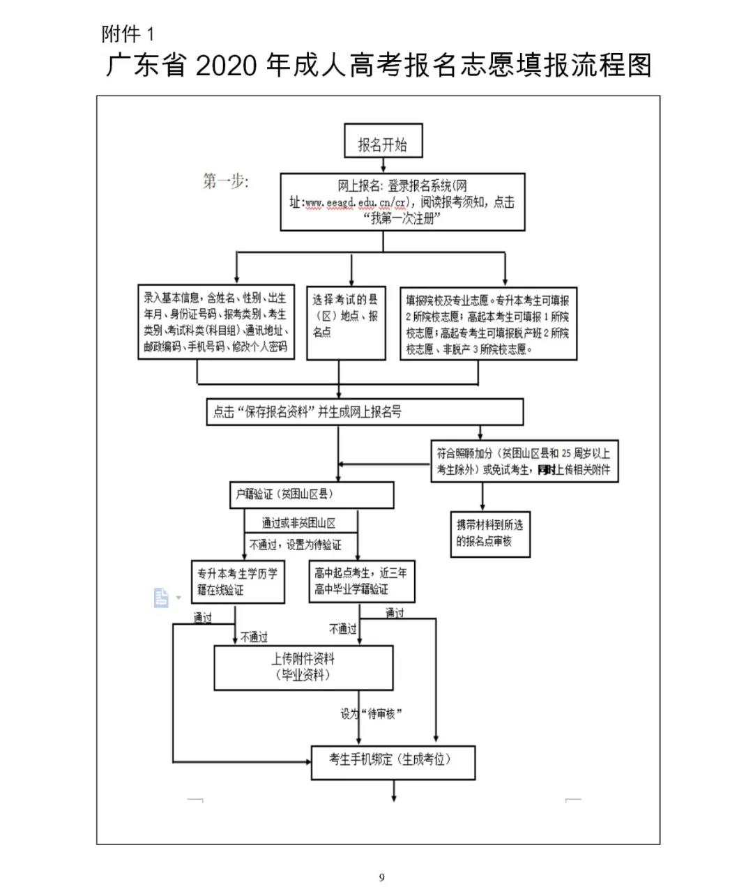 广东省2020年成人高考报名志愿填报流程图