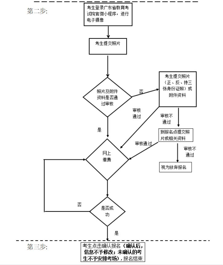 广东省2020年成人高考报名流程图