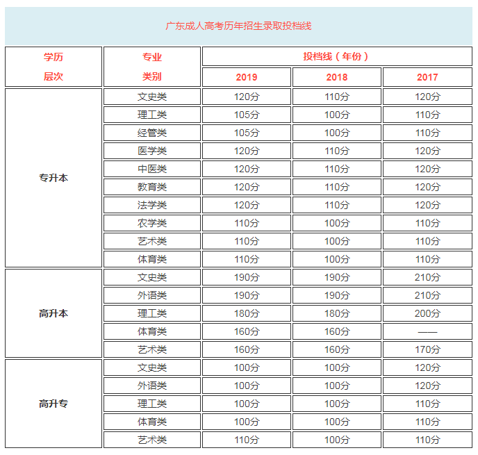 历年广东成人高考录取分数怎么算