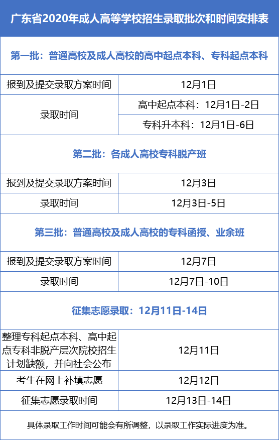 广东省2020年成人高考录取时间公布了！