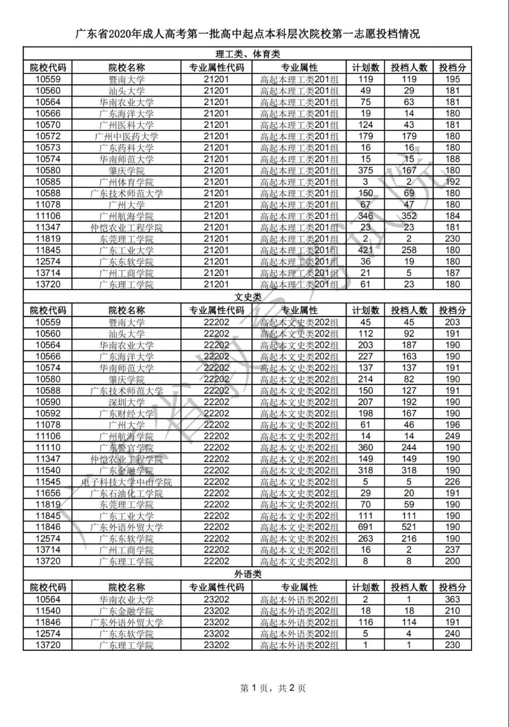 2020年广东成考录取工作正式开始