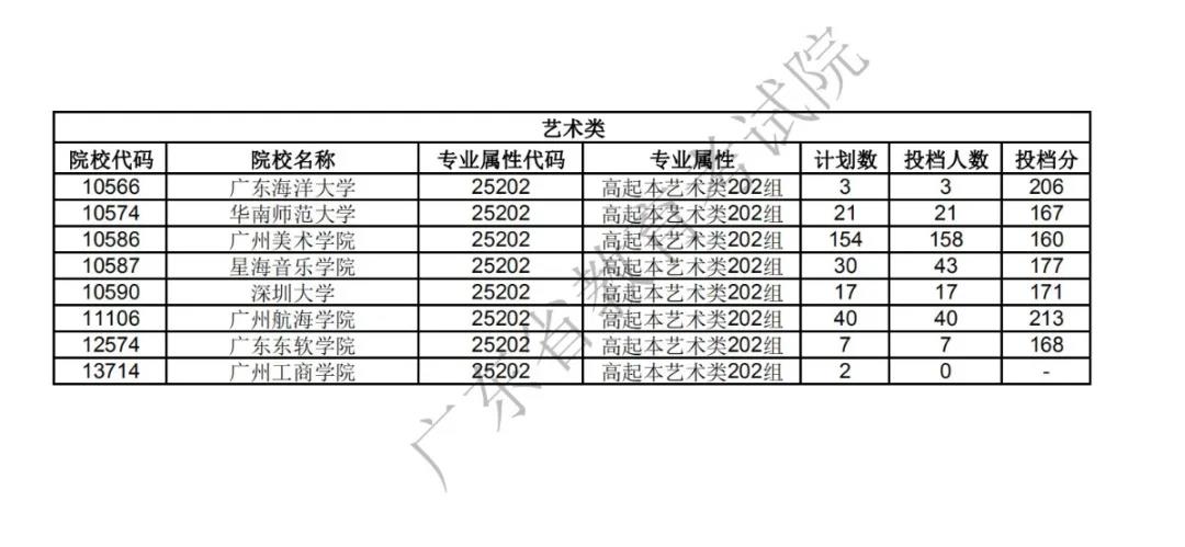 2020年广东成考录取工作正式开始