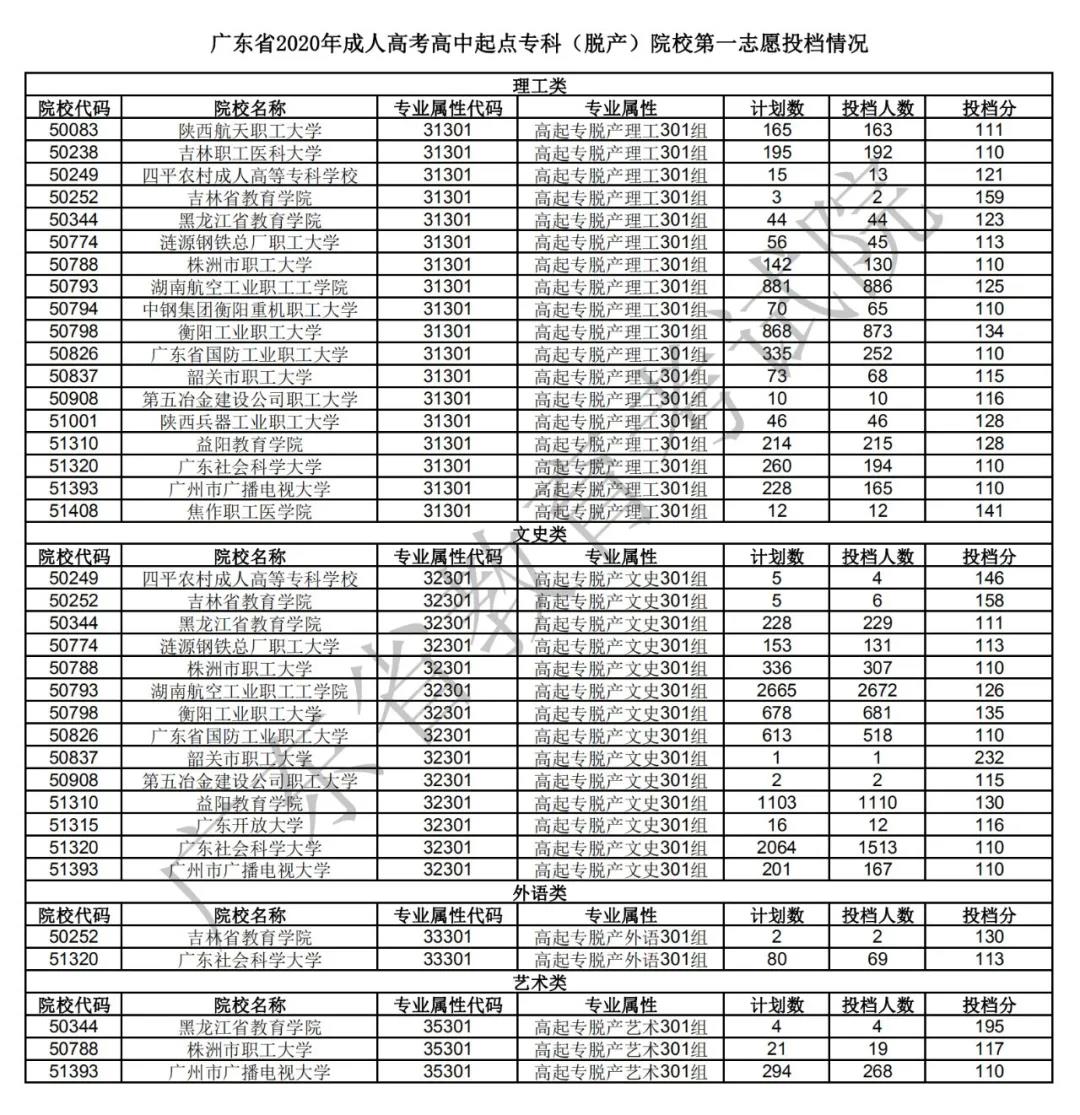 2020年广东成考录取工作正式开始