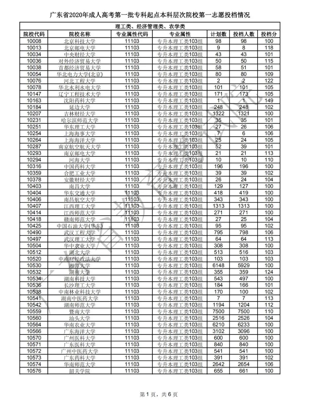 2020年广东成考录取工作正式开始