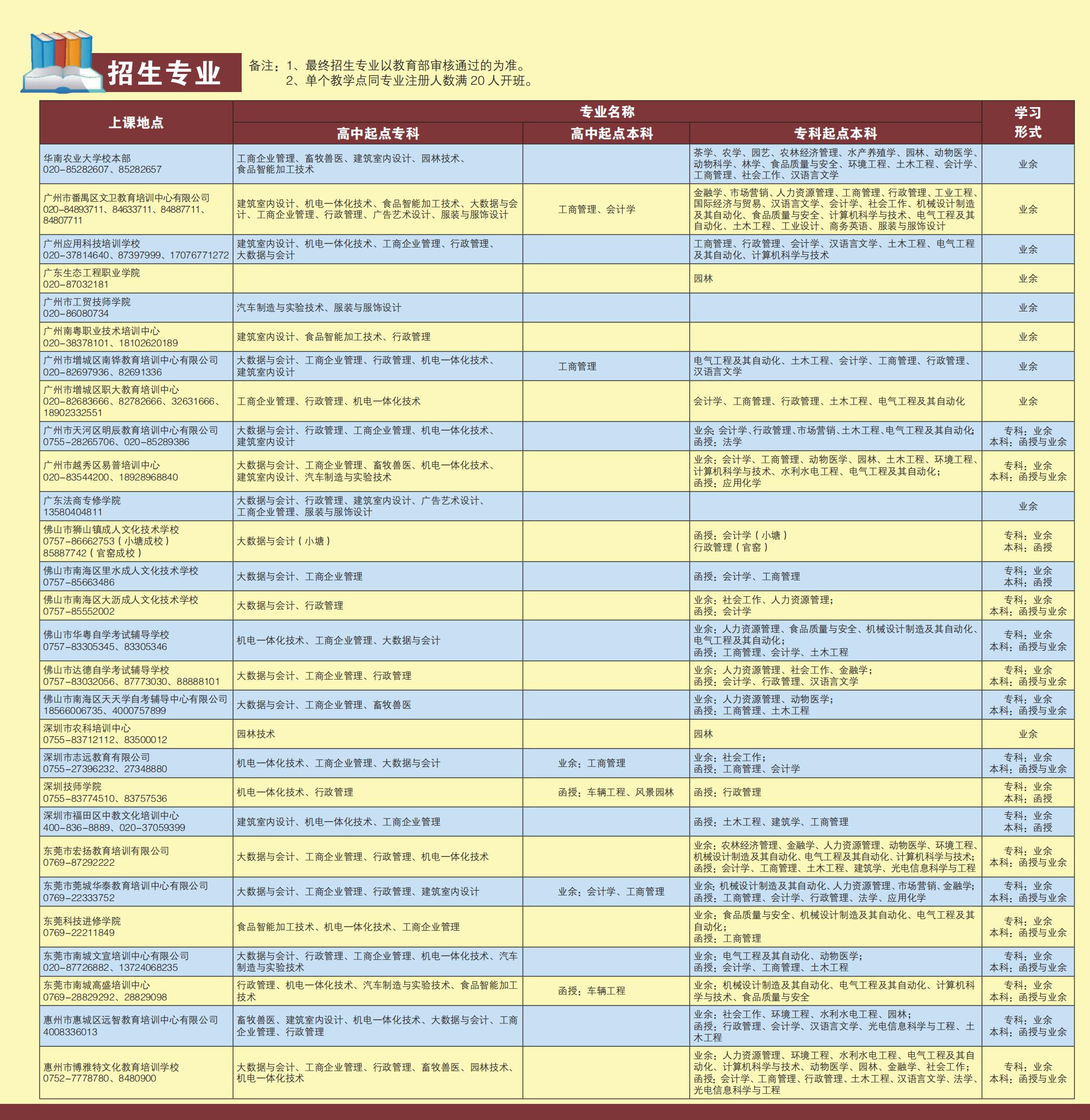 2021年华南农业大学成人高考招生简章(图2)