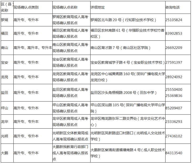 二零一九年广东省深圳市成人高考现场确认报名点一览表文章中考试地址