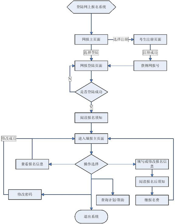 广东省成人高考2015年网上报名详细流程与所需要的材料（附图）文章中报名流程