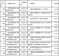 广东省成人高考2015年深圳地区现场确认报名点及联系电话