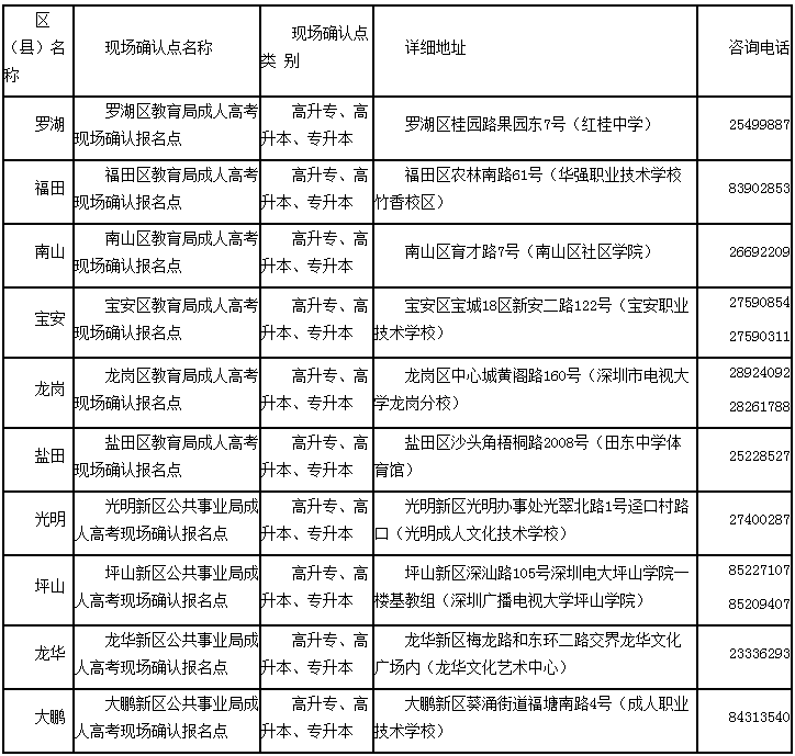 广东省成人高考2015年现场确认报名点及联系方式汇总文章中教育局电话