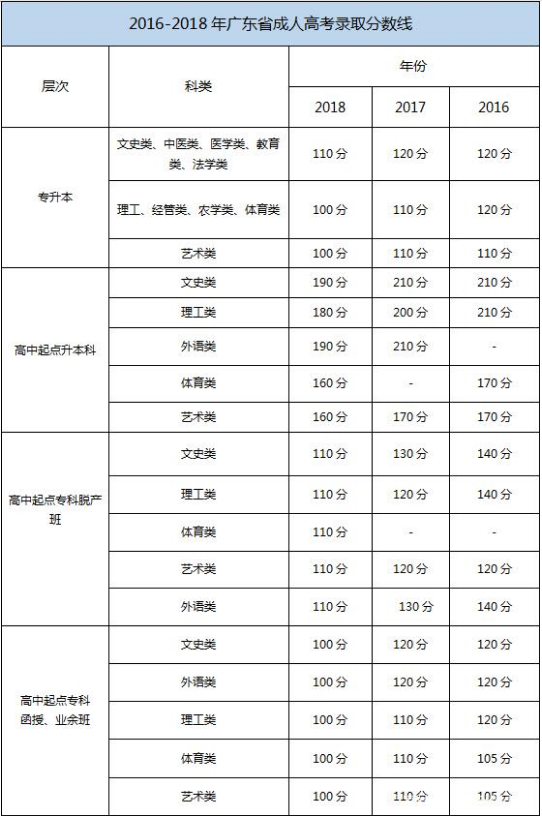广东省湛江市2019年成人高考成绩查询及录取时间文章中录取分数线