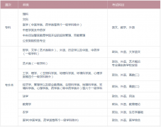 广东省东莞市2018年成人高考报考时间9月1日—10日