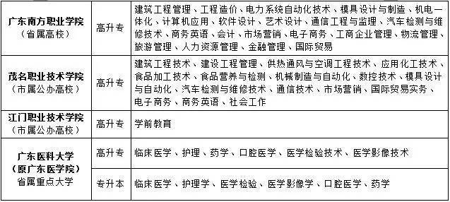 广东省惠州市2017年成人高考报考及考试时间文章中的专业描述