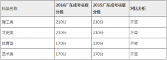 广东茂名市2016年成人高考录取分数线-高起本