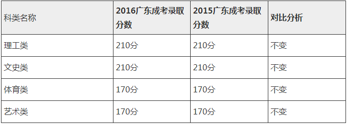 广东茂名市2016年成人高考录取分数线-高起本文章中的分数线