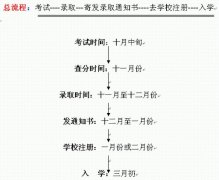 广东省梅州市2016年成人高考录取查询12月01日到15日