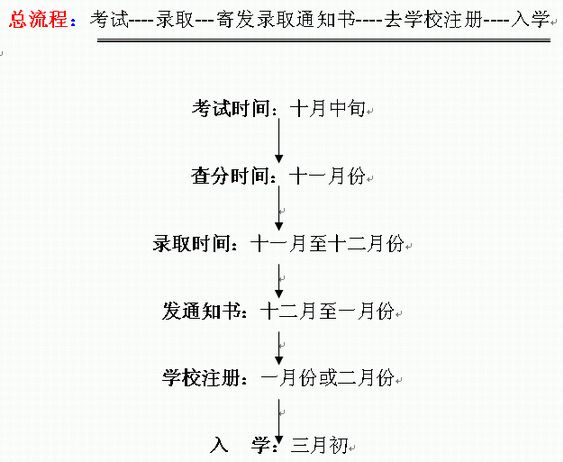 广东省梅州市2016年成人高考录取查询12月01日到15日文章中的总流程