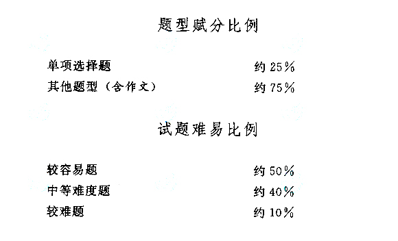 “成人高考高起点《语文》考试大纲”