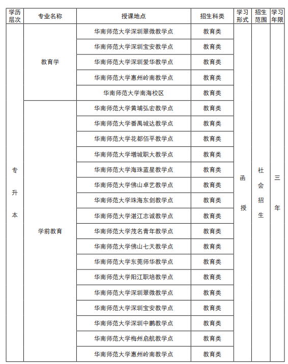 2019年华南师范大学成人高考招生专业