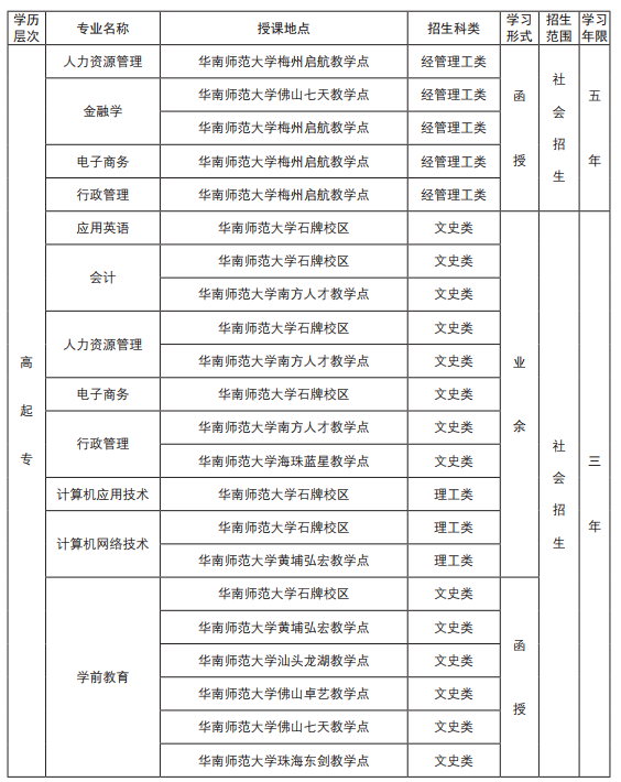 2019年华南师范大学成人高考招生专业