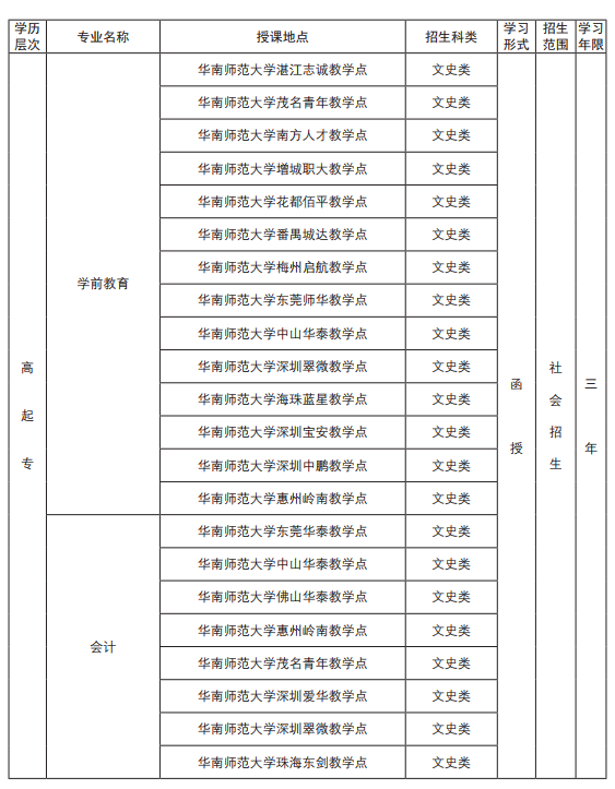 2019年华南师范大学成人高考招生专业