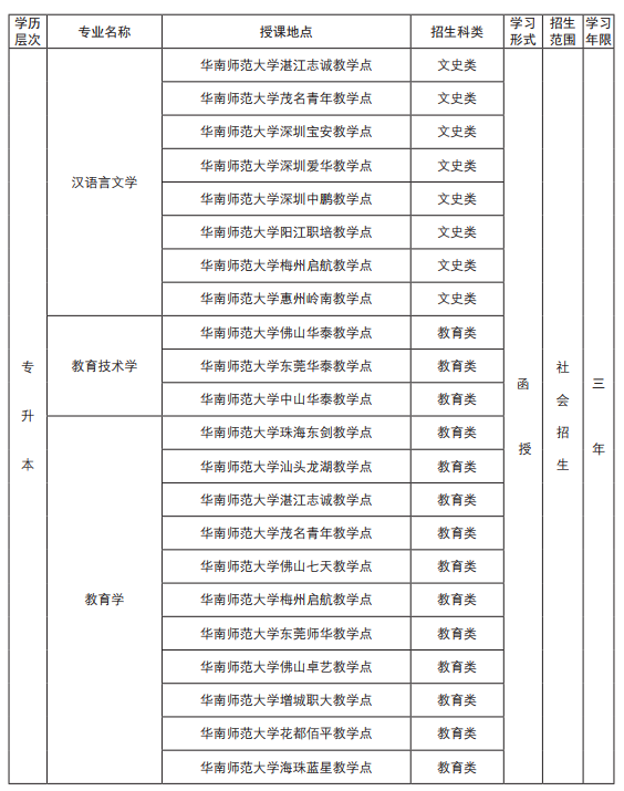 2019年华南师范大学成人高考招生专业