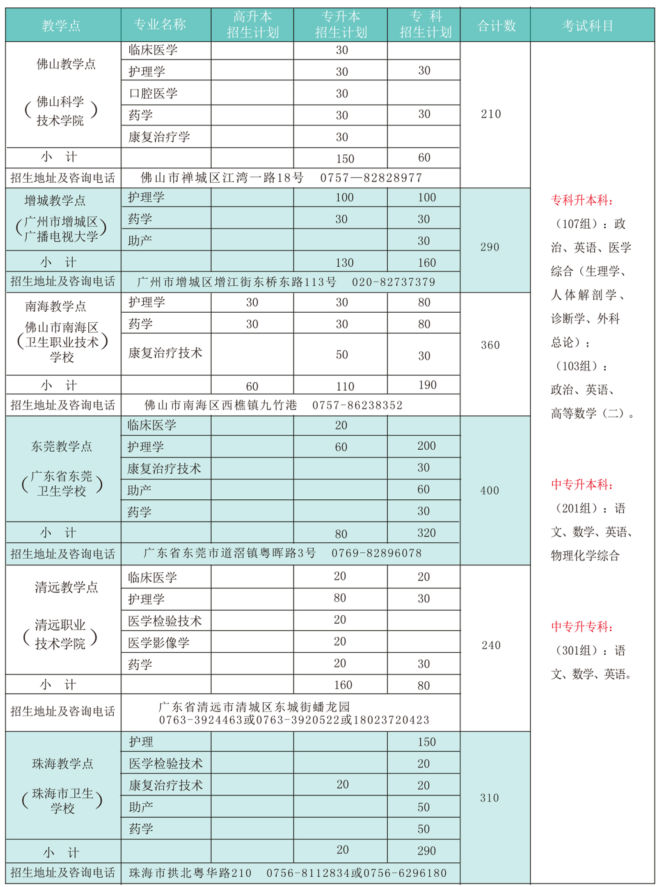 2019年广州医科大学成人高考招生简章