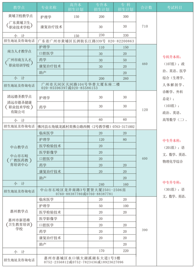 2019年广州医科大学成人高考招生简章