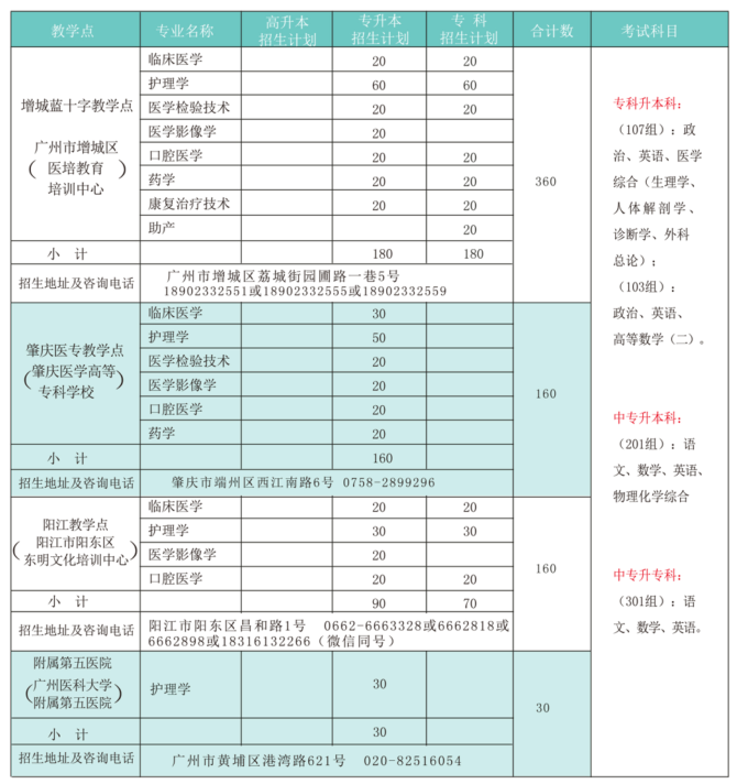 2019年广州医科大学成人高考招生简章