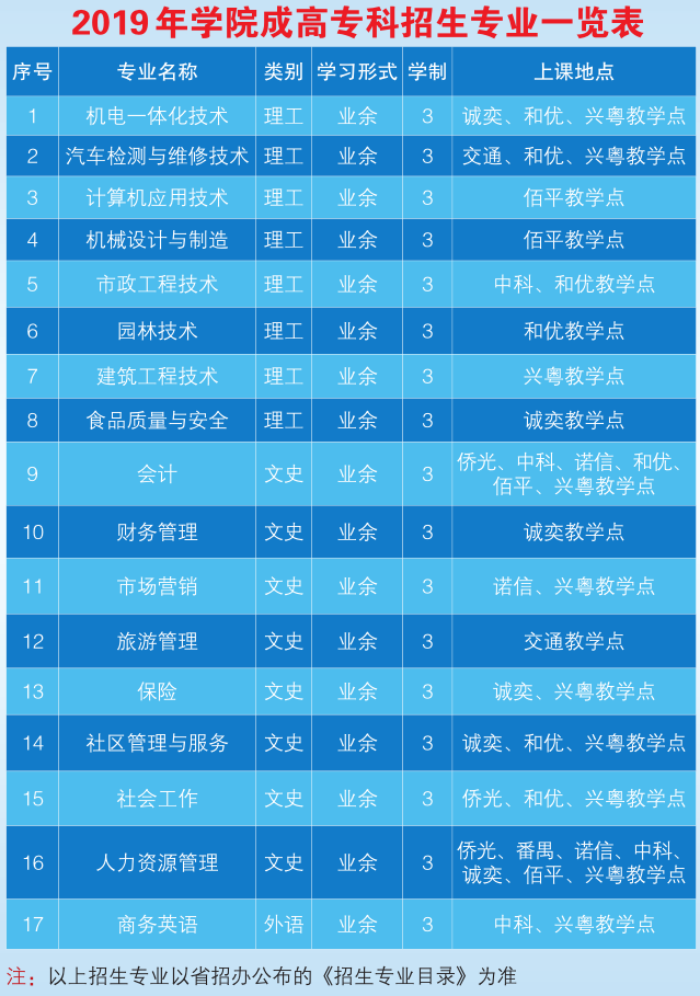 2019年广州城市职业学院成人高考招生简章