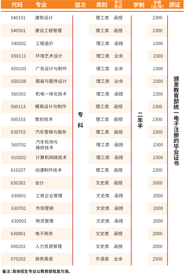 广州南洋理工职业学院2019成人高考招生专业