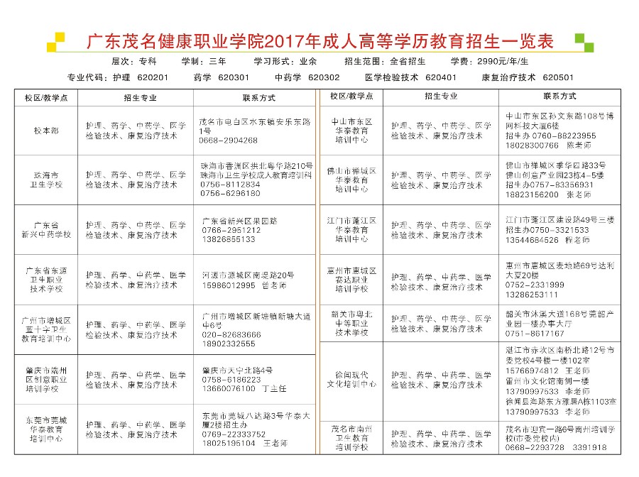 2020年广东茂名健康职业学院成人高考招生简章(图3)