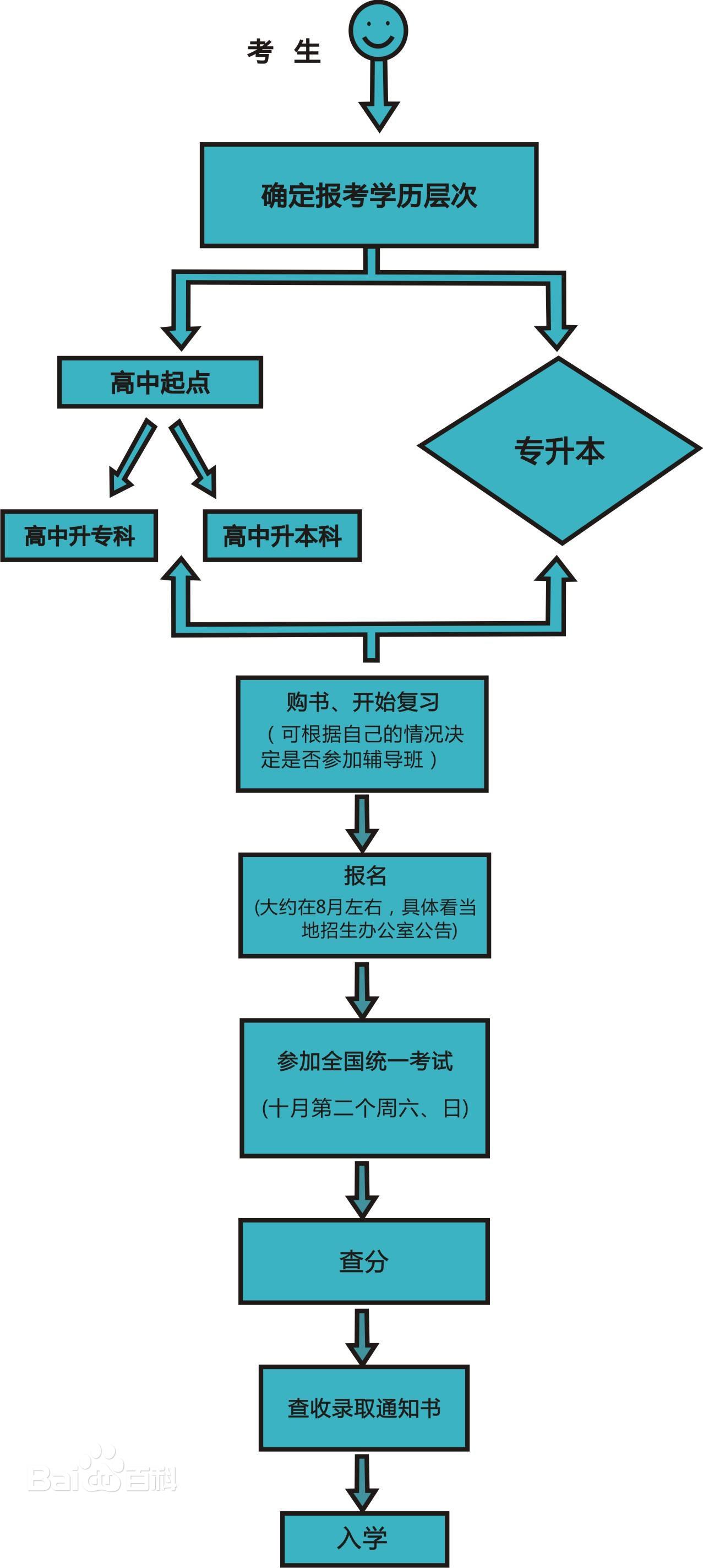 2020年广东省清远市【清新区】成人高考报名时间及流程图(图2)