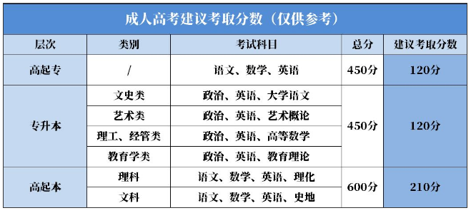 2020年广东成人高考建议考取分数是多少?