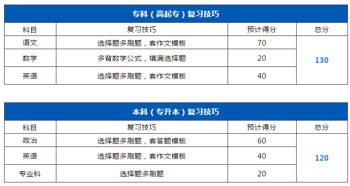 2020年没有基础的考生如何一次性考过广东成人高考?(图4)