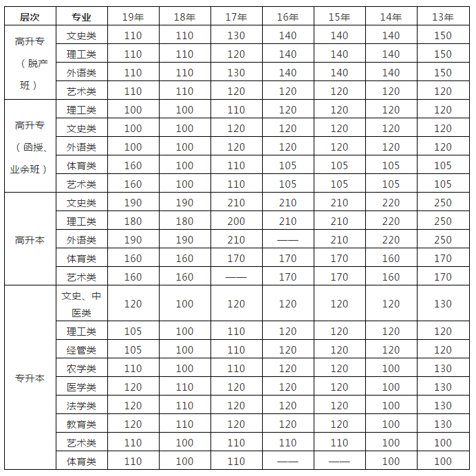广东省历年成人高考录取分数线分析