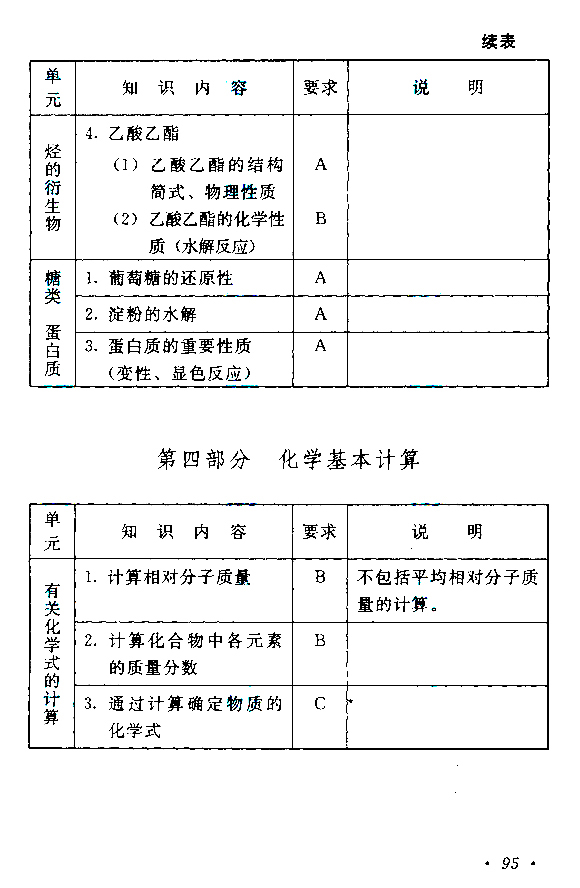2020年广东成人高考高起点《化学》考试大纲介绍(图14)