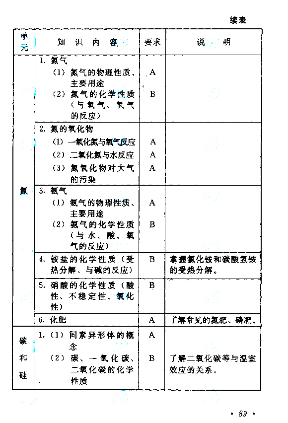 2020年广东成人高考高起点《化学》考试大纲介绍(图8)