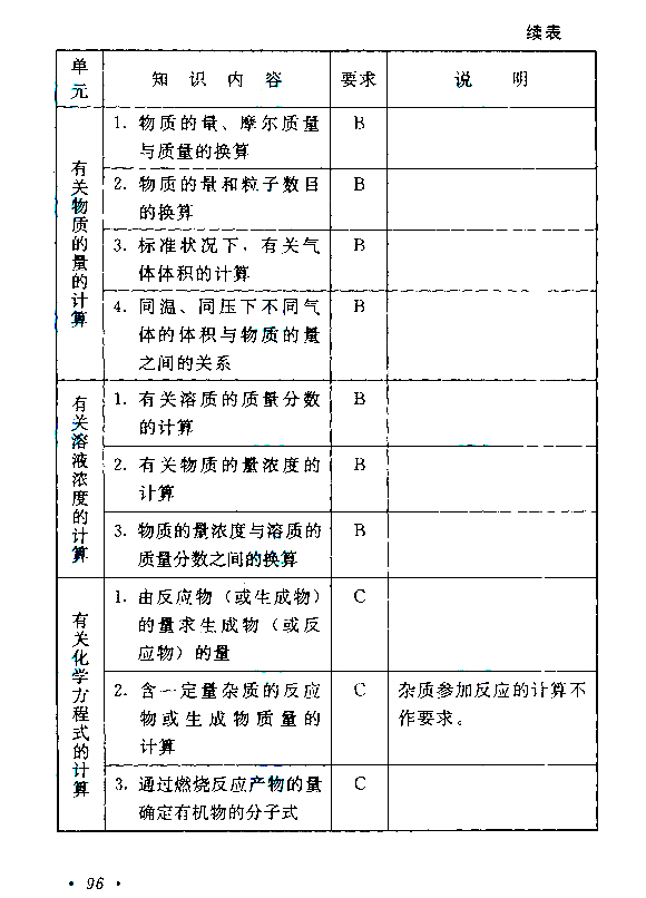 2020年广东成人高考高起点《化学》考试大纲介绍(图15)