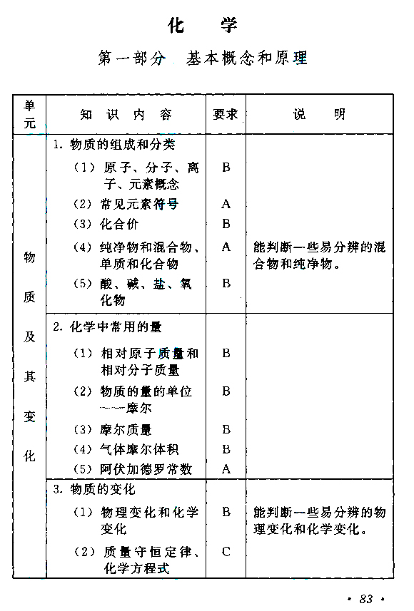 2020年广东成人高考高起点《化学》考试大纲介绍(图2)